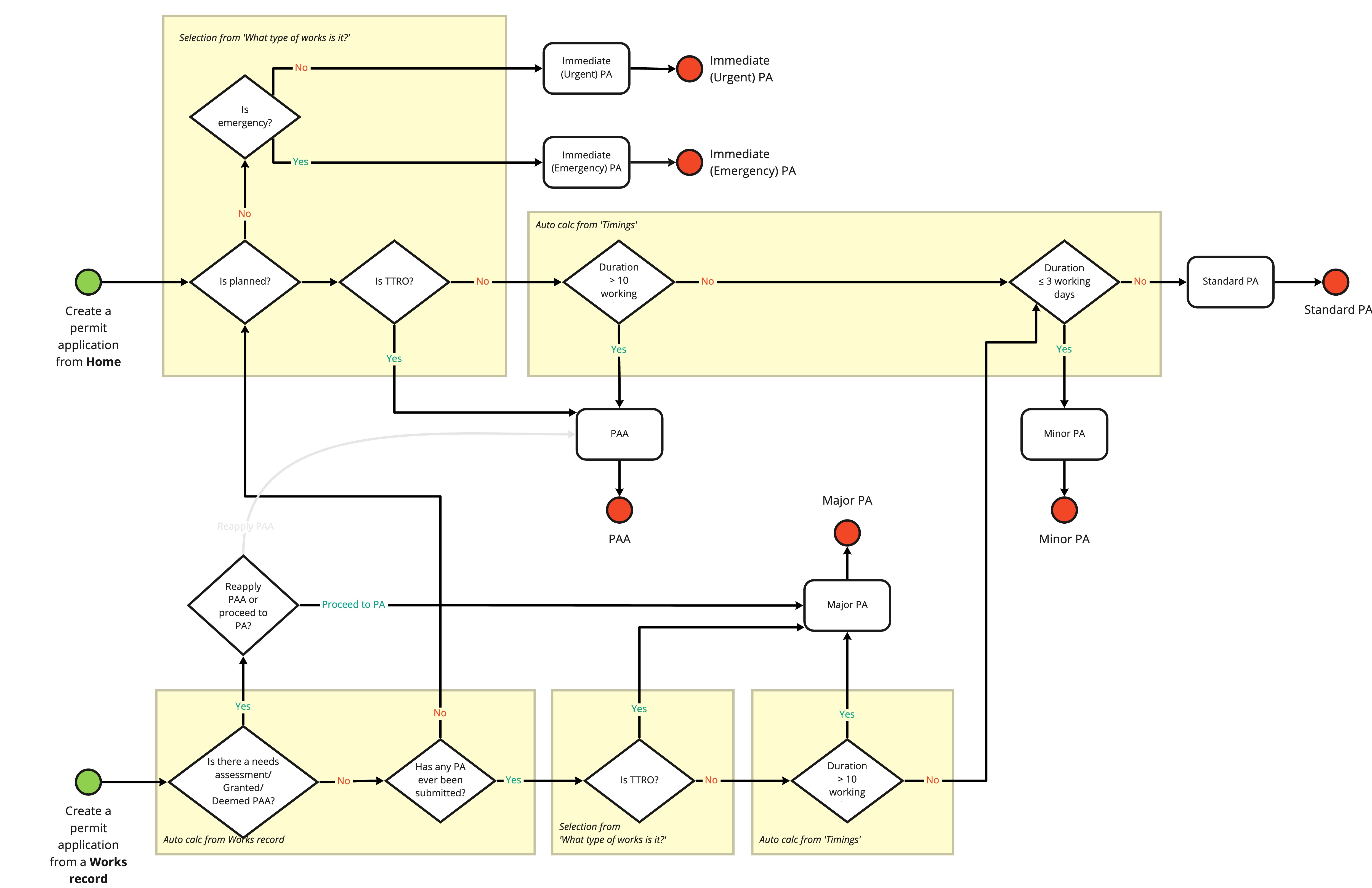 1.1 Permit - High level Permit flow logic